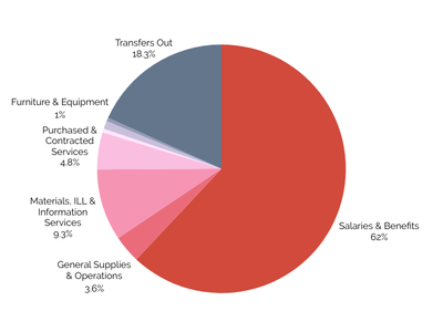2025 Expenditures pie chart.