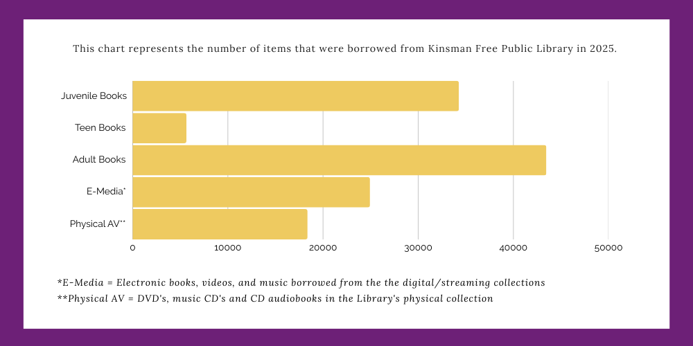 Number of items that were borrowed from Kinsman Free Public Library in 2025. 